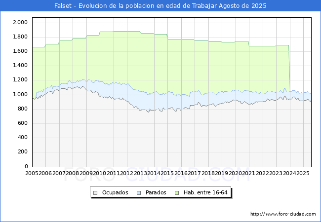 Evolucin Afiliados a la Seguridad Social, parados y poblacin en edad de trabajar para el Municipio de Falset hasta Agosto del 2025.