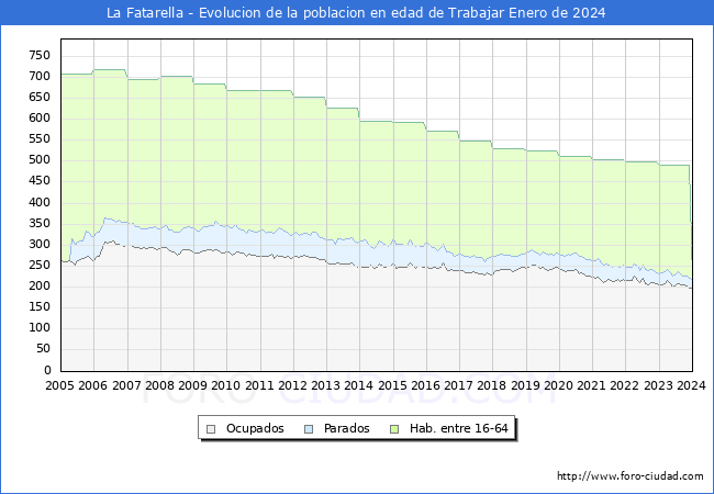 Evolución Afiliados a la Seguridad Social, parados y población en edad de trabajar para el Municipio de La Fatarella hasta Enero del 2024.