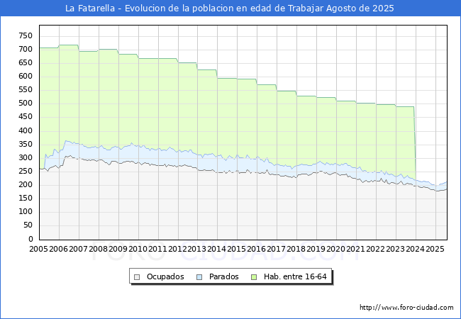 Evolucin Afiliados a la Seguridad Social, parados y poblacin en edad de trabajar para el Municipio de La Fatarella hasta Agosto del 2025.