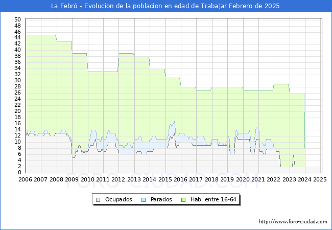 Evolucin Afiliados a la Seguridad Social, parados y poblacin en edad de trabajar para el Municipio de La Febr hasta Febrero del 2025.