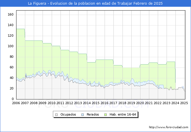 Evolucin Afiliados a la Seguridad Social, parados y poblacin en edad de trabajar para el Municipio de La Figuera hasta Febrero del 2025.