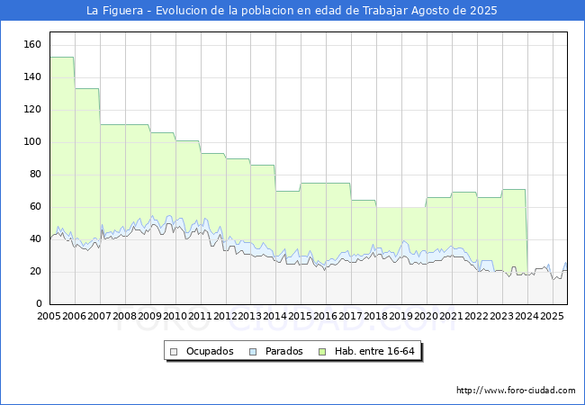 Evolucin Afiliados a la Seguridad Social, parados y poblacin en edad de trabajar para el Municipio de La Figuera hasta Agosto del 2025.