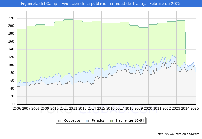 Evolucin Afiliados a la Seguridad Social, parados y poblacin en edad de trabajar para el Municipio de Figuerola del Camp hasta Febrero del 2025.