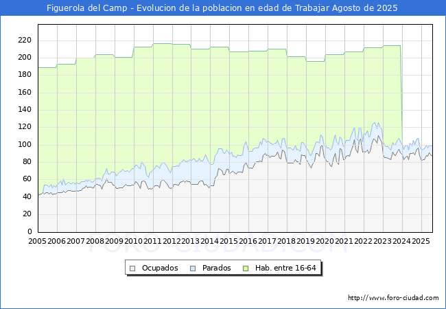 Evolucin Afiliados a la Seguridad Social, parados y poblacin en edad de trabajar para el Municipio de Figuerola del Camp hasta Agosto del 2025.