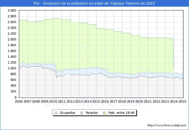 Evolucin Afiliados a la Seguridad Social, parados y poblacin en edad de trabajar para el Municipio de Flix hasta Febrero del 2025.