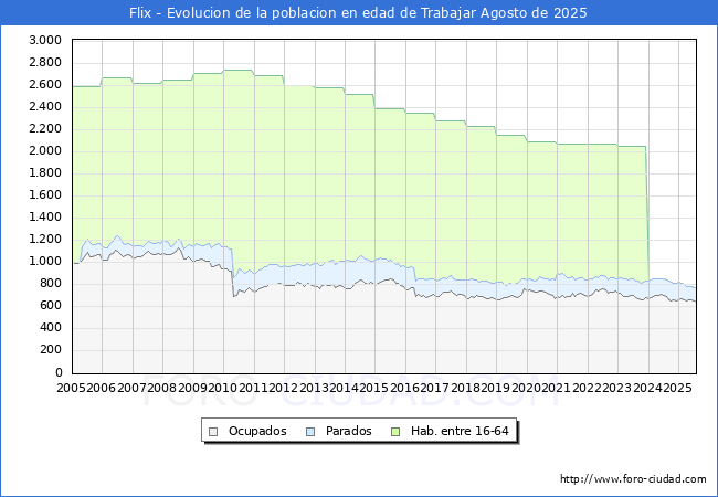 Evolucin Afiliados a la Seguridad Social, parados y poblacin en edad de trabajar para el Municipio de Flix hasta Agosto del 2025.