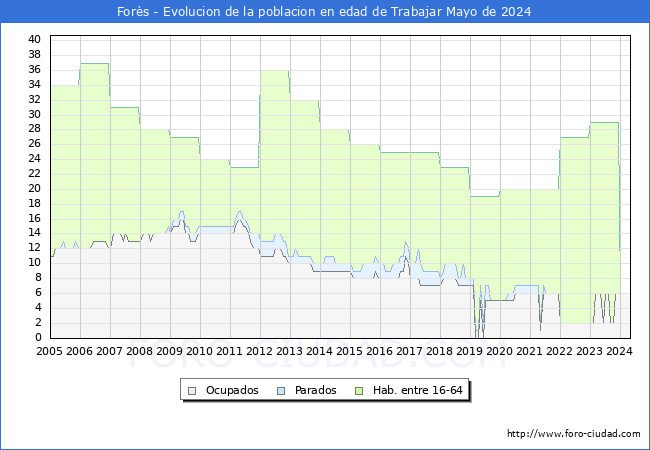 Evolucin Afiliados a la Seguridad Social, parados y poblacin en edad de trabajar para el Municipio de Fors hasta Mayo del 2024.