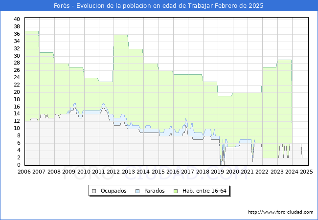 Evolucin Afiliados a la Seguridad Social, parados y poblacin en edad de trabajar para el Municipio de Fors hasta Febrero del 2025.