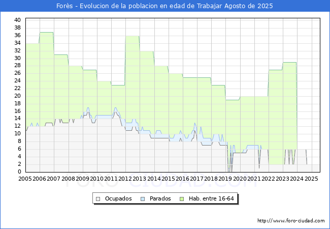 Evolucin Afiliados a la Seguridad Social, parados y poblacin en edad de trabajar para el Municipio de Fors hasta Agosto del 2025.