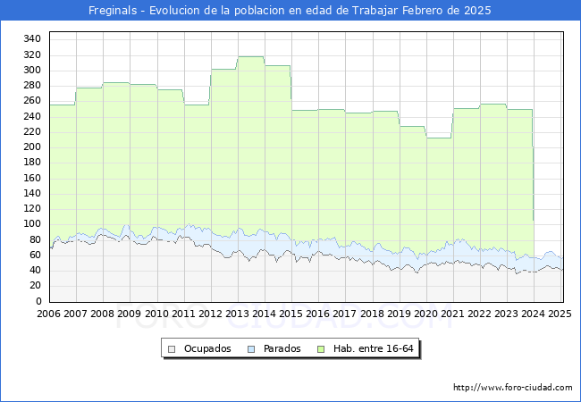 Evolucin Afiliados a la Seguridad Social, parados y poblacin en edad de trabajar para el Municipio de Freginals hasta Febrero del 2025.