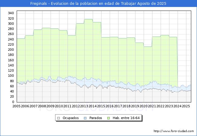 Evolucin Afiliados a la Seguridad Social, parados y poblacin en edad de trabajar para el Municipio de Freginals hasta Agosto del 2025.