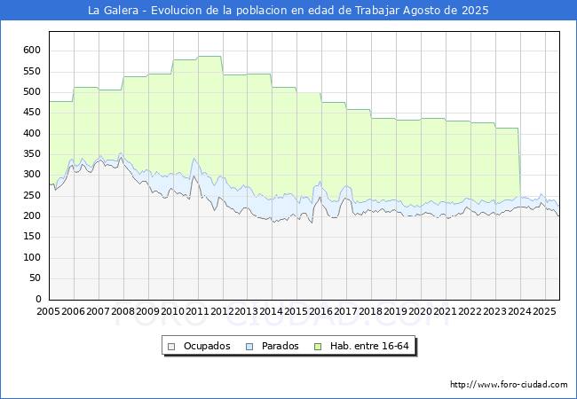 Evolucin Afiliados a la Seguridad Social, parados y poblacin en edad de trabajar para el Municipio de La Galera hasta Agosto del 2025.