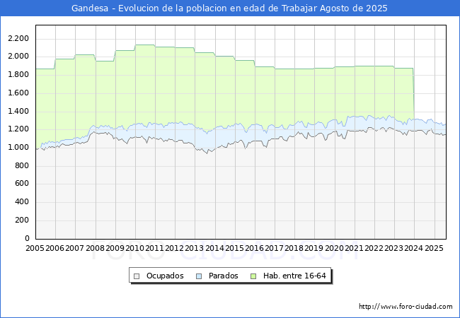 Evolucin Afiliados a la Seguridad Social, parados y poblacin en edad de trabajar para el Municipio de Gandesa hasta Agosto del 2025.