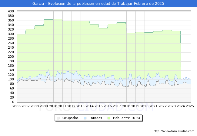 Evolucin Afiliados a la Seguridad Social, parados y poblacin en edad de trabajar para el Municipio de Garcia hasta Febrero del 2025.