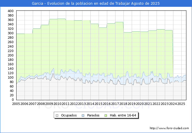 Evolucin Afiliados a la Seguridad Social, parados y poblacin en edad de trabajar para el Municipio de Garcia hasta Agosto del 2025.