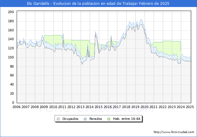 Evolucin Afiliados a la Seguridad Social, parados y poblacin en edad de trabajar para el Municipio de Els Garidells hasta Febrero del 2025.