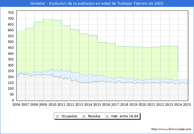 Evolucin Afiliados a la Seguridad Social, parados y poblacin en edad de trabajar para el Municipio de Ginestar hasta Febrero del 2025.