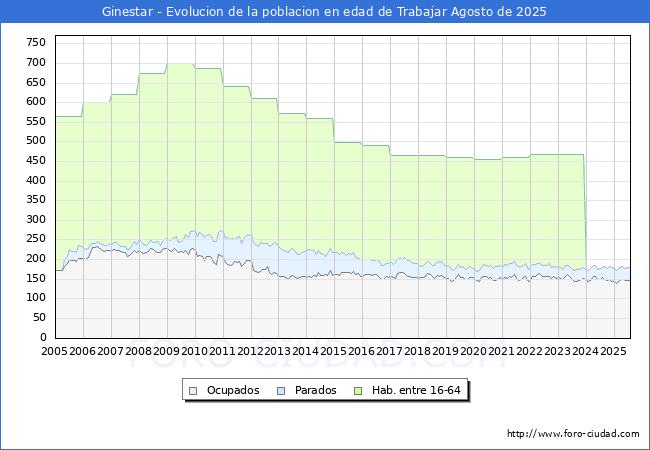 Evolucin Afiliados a la Seguridad Social, parados y poblacin en edad de trabajar para el Municipio de Ginestar hasta Agosto del 2025.