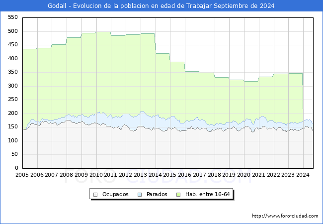 Evolucin Afiliados a la Seguridad Social, parados y poblacin en edad de trabajar para el Municipio de Godall hasta Septiembre del 2024.