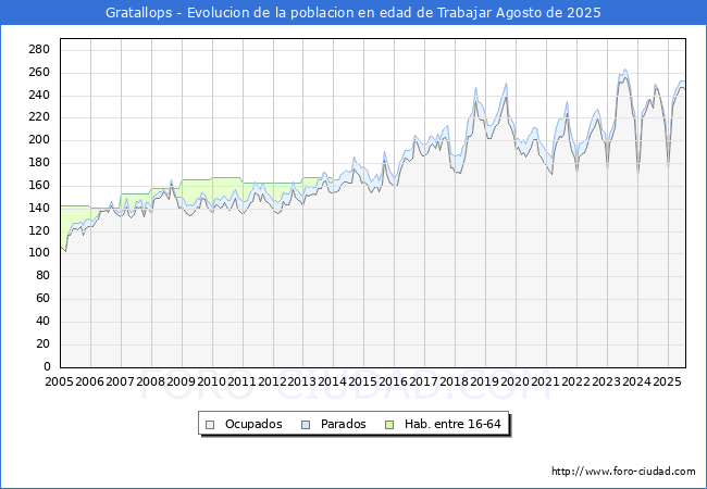 Evolucin Afiliados a la Seguridad Social, parados y poblacin en edad de trabajar para el Municipio de Gratallops hasta Agosto del 2025.