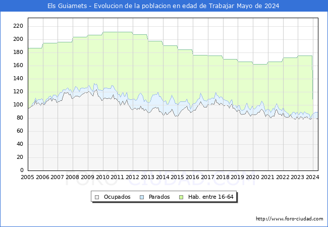 Evolucin Afiliados a la Seguridad Social, parados y poblacin en edad de trabajar para el Municipio de Els Guiamets hasta Mayo del 2024.