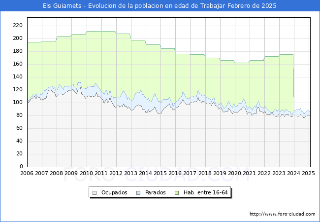 Evolucin Afiliados a la Seguridad Social, parados y poblacin en edad de trabajar para el Municipio de Els Guiamets hasta Febrero del 2025.