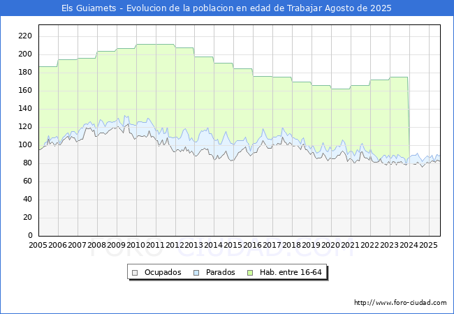 Evolucin Afiliados a la Seguridad Social, parados y poblacin en edad de trabajar para el Municipio de Els Guiamets hasta Agosto del 2025.