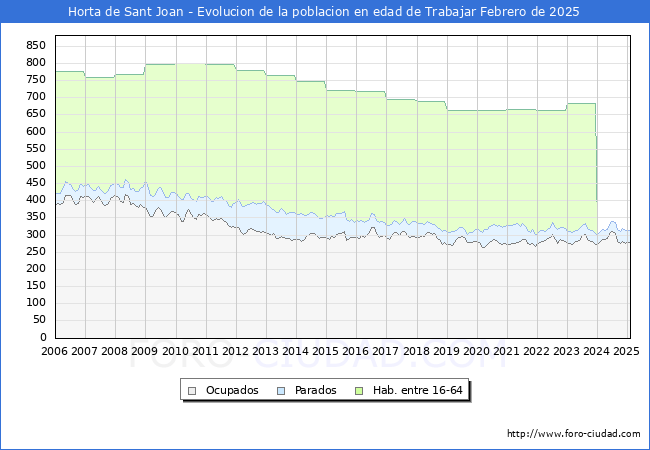 Evolucin Afiliados a la Seguridad Social, parados y poblacin en edad de trabajar para el Municipio de Horta de Sant Joan hasta Febrero del 2025.