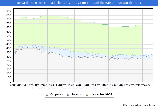 Evolucin Afiliados a la Seguridad Social, parados y poblacin en edad de trabajar para el Municipio de Horta de Sant Joan hasta Agosto del 2025.