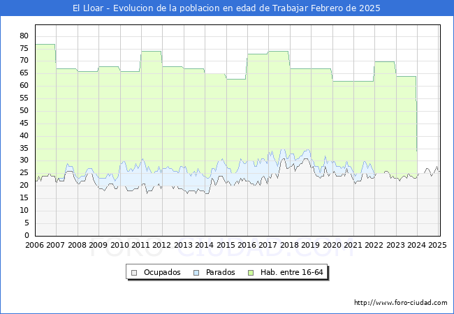 Evolucin Afiliados a la Seguridad Social, parados y poblacin en edad de trabajar para el Municipio de El Lloar hasta Febrero del 2025.
