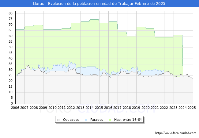 Evolucin Afiliados a la Seguridad Social, parados y poblacin en edad de trabajar para el Municipio de Llorac hasta Febrero del 2025.