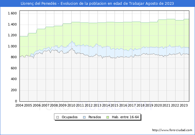 Evolucin Afiliados a la Seguridad Social, parados y poblacin en edad de trabajar para el Municipio de Lloren del Peneds hasta Agosto del 2023.