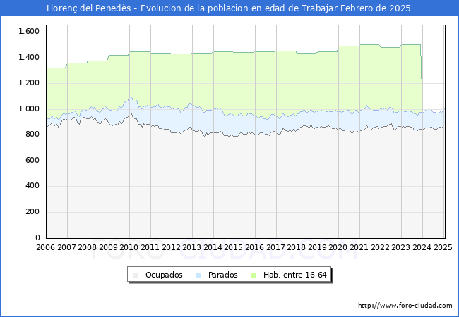 Evolucin Afiliados a la Seguridad Social, parados y poblacin en edad de trabajar para el Municipio de Lloren del Peneds hasta Febrero del 2025.