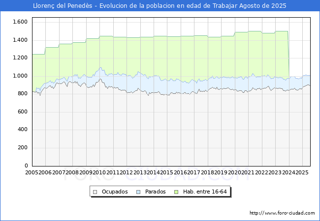 Evolucin Afiliados a la Seguridad Social, parados y poblacin en edad de trabajar para el Municipio de Lloren del Peneds hasta Agosto del 2025.
