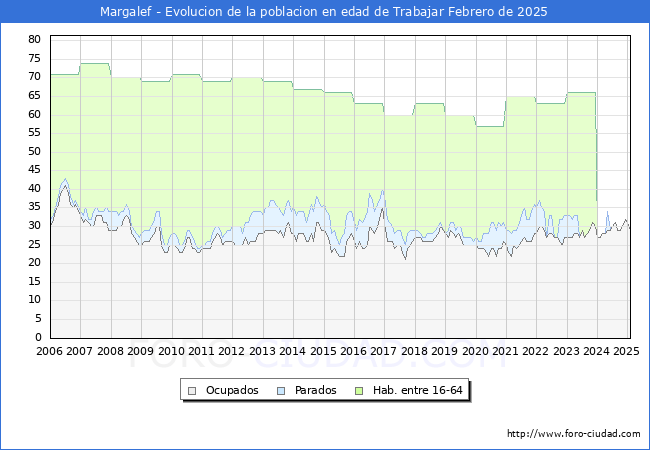 Evolucin Afiliados a la Seguridad Social, parados y poblacin en edad de trabajar para el Municipio de Margalef hasta Febrero del 2025.