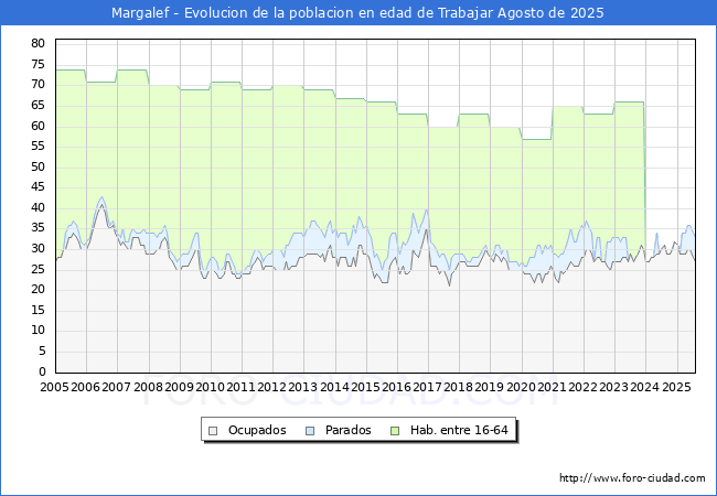 Evolucin Afiliados a la Seguridad Social, parados y poblacin en edad de trabajar para el Municipio de Margalef hasta Agosto del 2025.