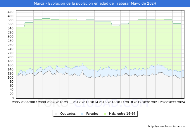 Evolucin Afiliados a la Seguridad Social, parados y poblacin en edad de trabajar para el Municipio de Mar hasta Mayo del 2024.