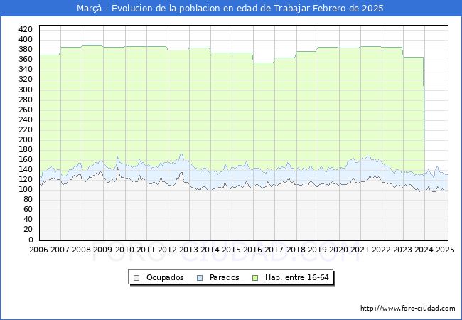 Evolucin Afiliados a la Seguridad Social, parados y poblacin en edad de trabajar para el Municipio de Mar hasta Febrero del 2025.
