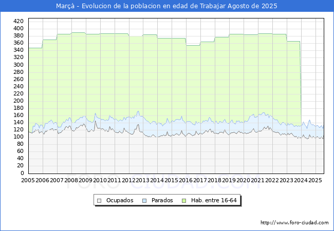 Evolucin Afiliados a la Seguridad Social, parados y poblacin en edad de trabajar para el Municipio de Mar hasta Agosto del 2025.