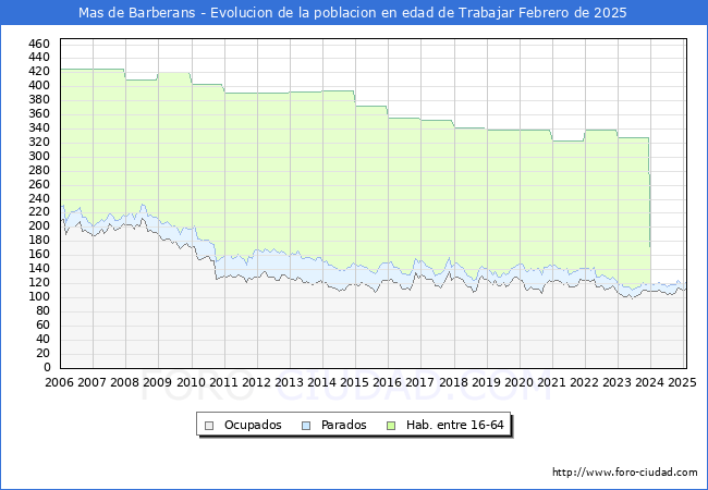 Evolucin Afiliados a la Seguridad Social, parados y poblacin en edad de trabajar para el Municipio de Mas de Barberans hasta Febrero del 2025.