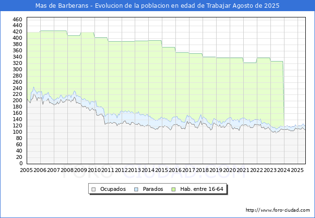 Evoluci�n Afiliados a la Seguridad Social, parados y poblaci�n en edad de trabajar para el Municipio de Mas de Barberans hasta Agosto del 2025.