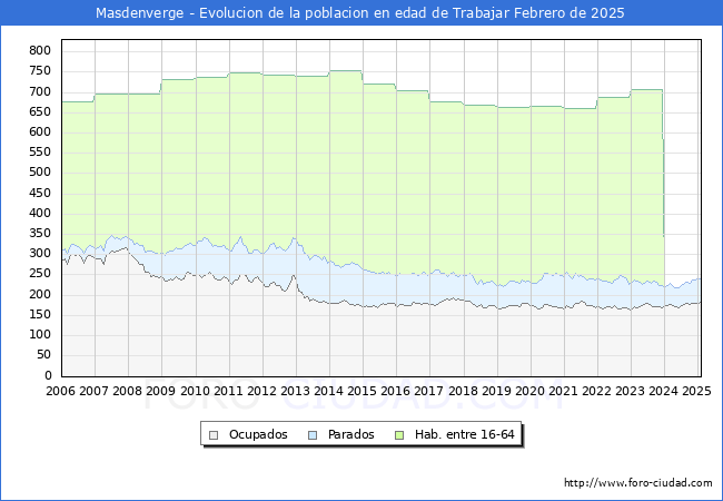 Evolucin Afiliados a la Seguridad Social, parados y poblacin en edad de trabajar para el Municipio de Masdenverge hasta Febrero del 2025.