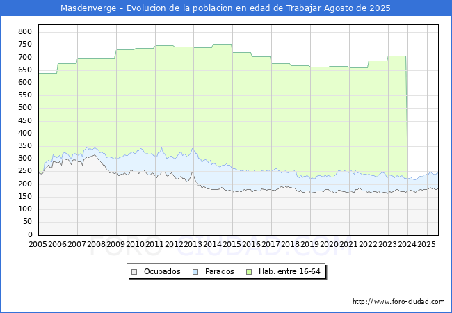 Evolucin Afiliados a la Seguridad Social, parados y poblacin en edad de trabajar para el Municipio de Masdenverge hasta Agosto del 2025.