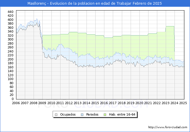 Evolucin Afiliados a la Seguridad Social, parados y poblacin en edad de trabajar para el Municipio de Maslloren hasta Febrero del 2025.