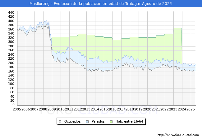 Evolucin Afiliados a la Seguridad Social, parados y poblacin en edad de trabajar para el Municipio de Maslloren hasta Agosto del 2025.