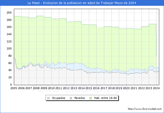 Evolucin Afiliados a la Seguridad Social, parados y poblacin en edad de trabajar para el Municipio de La Mas hasta Mayo del 2024.