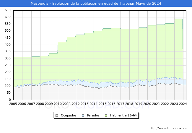 Evolucin Afiliados a la Seguridad Social, parados y poblacin en edad de trabajar para el Municipio de Maspujols hasta Mayo del 2024.