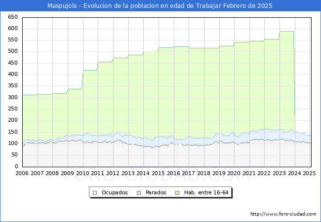 Evolucin Afiliados a la Seguridad Social, parados y poblacin en edad de trabajar para el Municipio de Maspujols hasta Febrero del 2025.