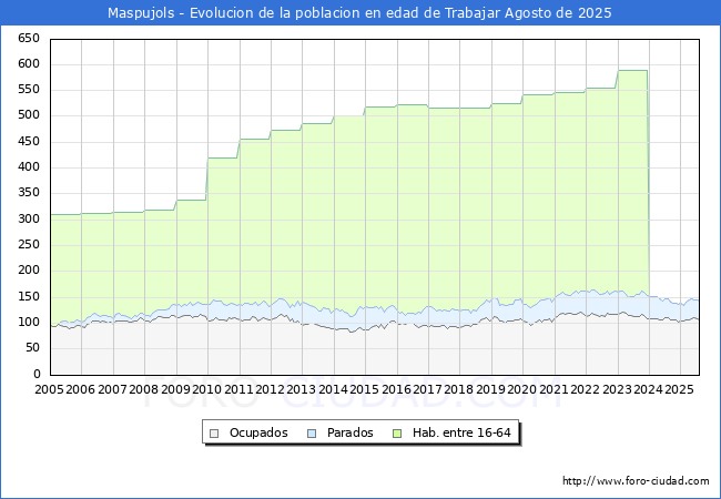 Evolucin Afiliados a la Seguridad Social, parados y poblacin en edad de trabajar para el Municipio de Maspujols hasta Agosto del 2025.