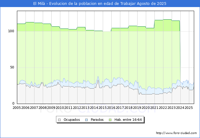 Evolucin Afiliados a la Seguridad Social, parados y poblacin en edad de trabajar para el Municipio de El Mil hasta Agosto del 2025.